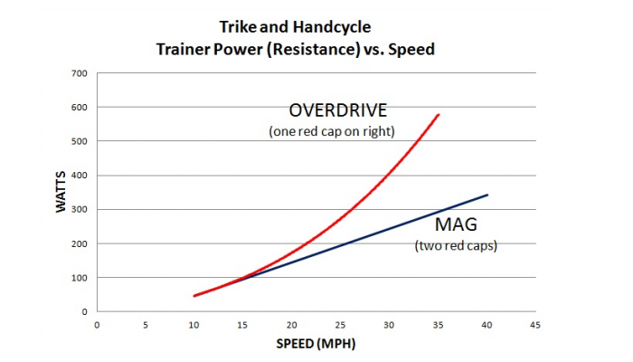 Handcycle power meter trainer